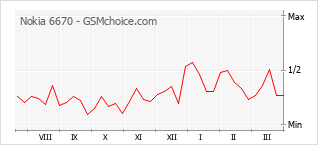 Traçar mudanças de populariedade do telemóvel Nokia 6670