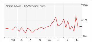 Диаграмма изменений популярности телефона Nokia 6670