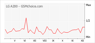 Grafico di modifiche della popolarità del telefono cellulare LG A200