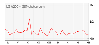 Traçar mudanças de populariedade do telemóvel LG A200
