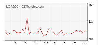 Диаграмма изменений популярности телефона LG A200