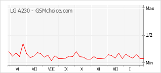 Diagramm der Poplularitätveränderungen von LG A230