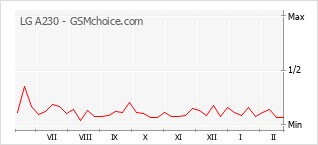 Populariteit van de telefoon: diagram LG A230