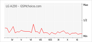 手机声望改变图表 LG A230