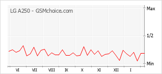 Diagramm der Poplularitätveränderungen von LG A250