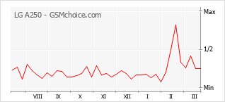 Gráfico de los cambios de popularidad LG A250
