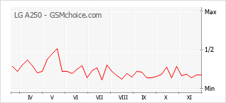 Grafico di modifiche della popolarità del telefono cellulare LG A250