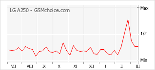 Populariteit van de telefoon: diagram LG A250
