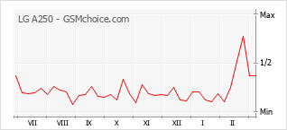 Traçar mudanças de populariedade do telemóvel LG A250