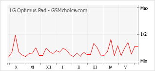 Grafico di modifiche della popolarità del telefono cellulare LG Optimus Pad