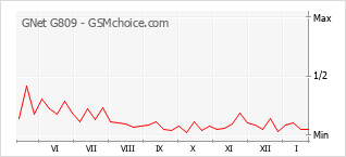 Diagramm der Poplularitätveränderungen von GNet G809