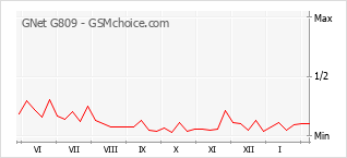 Gráfico de los cambios de popularidad GNet G809