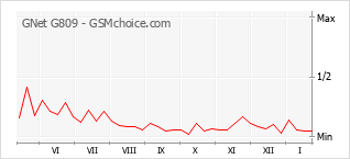 Grafico di modifiche della popolarità del telefono cellulare GNet G809