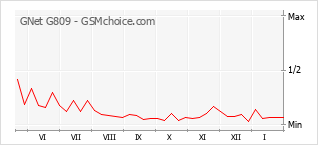 Populariteit van de telefoon: diagram GNet G809