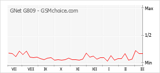 Диаграмма изменений популярности телефона GNet G809