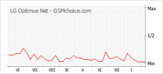 Grafico di modifiche della popolarità del telefono cellulare LG Optimus Net