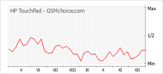 Gráfico de los cambios de popularidad HP TouchPad