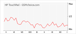 Grafico di modifiche della popolarità del telefono cellulare HP TouchPad