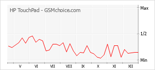 Populariteit van de telefoon: diagram HP TouchPad