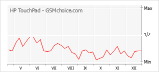 Диаграмма изменений популярности телефона HP TouchPad