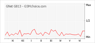 Popularity chart of GNet G813