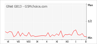 Gráfico de los cambios de popularidad GNet G813