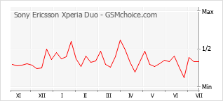 Popularity chart of Sony Ericsson Xperia Duo