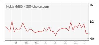 Diagramm der Poplularitätveränderungen von Nokia 6680