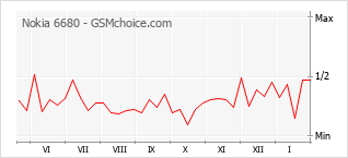 Gráfico de los cambios de popularidad Nokia 6680