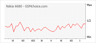 Populariteit van de telefoon: diagram Nokia 6680