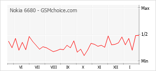 Traçar mudanças de populariedade do telemóvel Nokia 6680