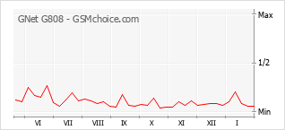 Grafico di modifiche della popolarità del telefono cellulare GNet G808