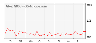 Traçar mudanças de populariedade do telemóvel GNet G808