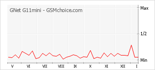 Diagramm der Poplularitätveränderungen von GNet G11mini
