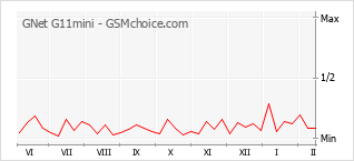 Popularity chart of GNet G11mini