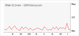 Grafico di modifiche della popolarità del telefono cellulare GNet G11mini