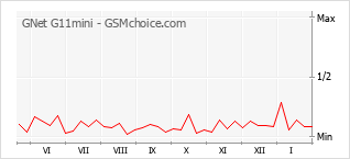 Диаграмма изменений популярности телефона GNet G11mini