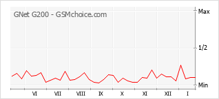 Diagramm der Poplularitätveränderungen von GNet G200