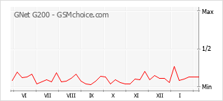 Gráfico de los cambios de popularidad GNet G200