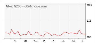 Grafico di modifiche della popolarità del telefono cellulare GNet G200