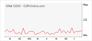 Populariteit van de telefoon: diagram GNet G200