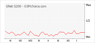 Traçar mudanças de populariedade do telemóvel GNet G200