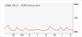 Popularity chart of GNet G613