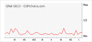 Gráfico de los cambios de popularidad GNet G613