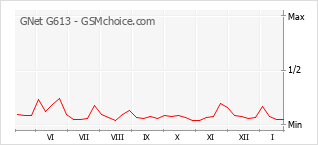 Grafico di modifiche della popolarità del telefono cellulare GNet G613