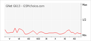 Populariteit van de telefoon: diagram GNet G613