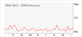 Traçar mudanças de populariedade do telemóvel GNet G613