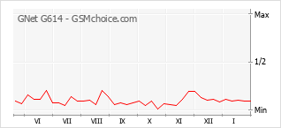 Diagramm der Poplularitätveränderungen von GNet G614