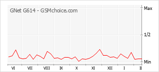 Gráfico de los cambios de popularidad GNet G614