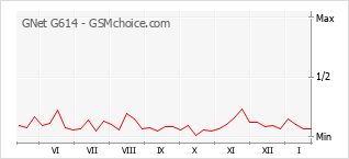 Grafico di modifiche della popolarità del telefono cellulare GNet G614